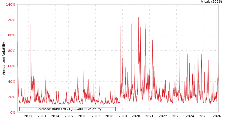 graph of Shimane Bank Ltd GJR-GARCH