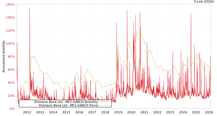 graph of Shimane Bank Ltd MF2-GARCH