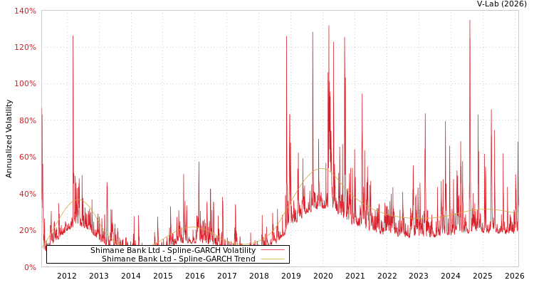 graph of Shimane Bank Ltd SGARCH