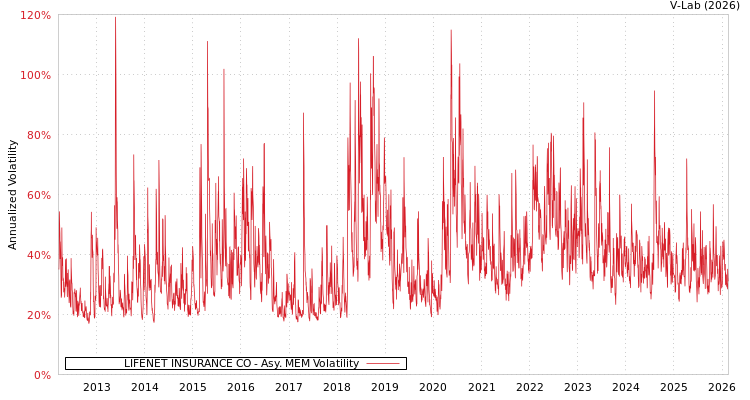 graph of LIFENET INSURANCE CO AMEM