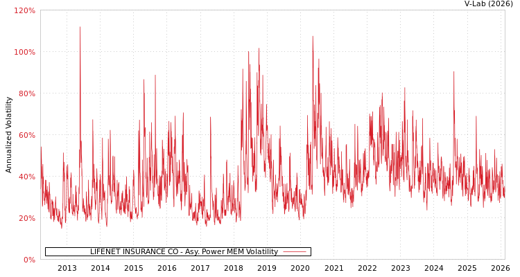 graph of LIFENET INSURANCE CO APMEM