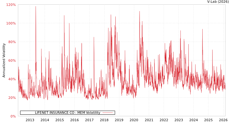 graph of LIFENET INSURANCE CO MEM