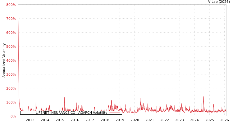 graph of LIFENET INSURANCE CO AGARCH