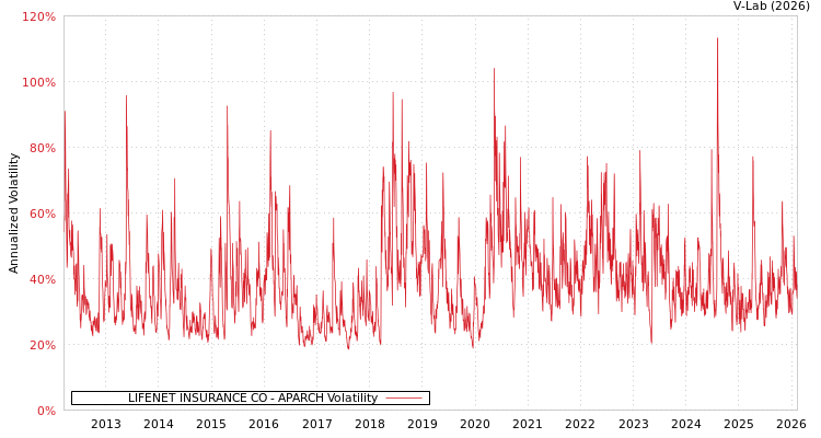 graph of LIFENET INSURANCE CO APARCH