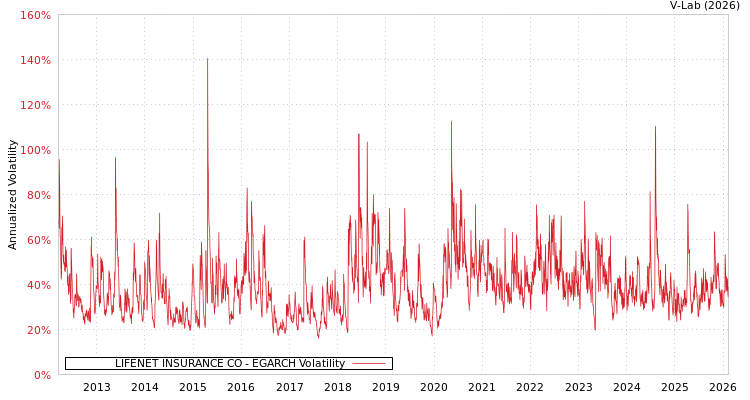 graph of LIFENET INSURANCE CO EGARCH