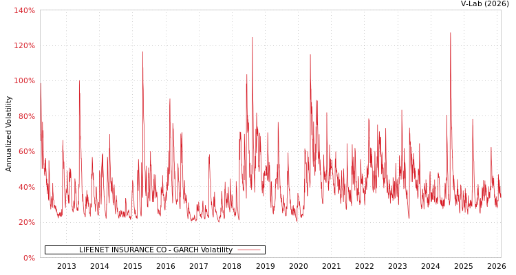 graph of LIFENET INSURANCE CO GARCH