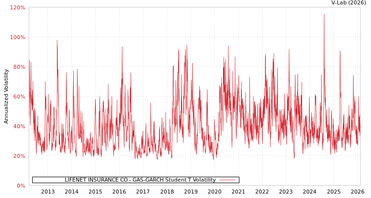 graph of LIFENET INSURANCE CO GAS-GARCH-T