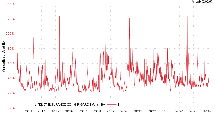 graph of LIFENET INSURANCE CO GJR-GARCH
