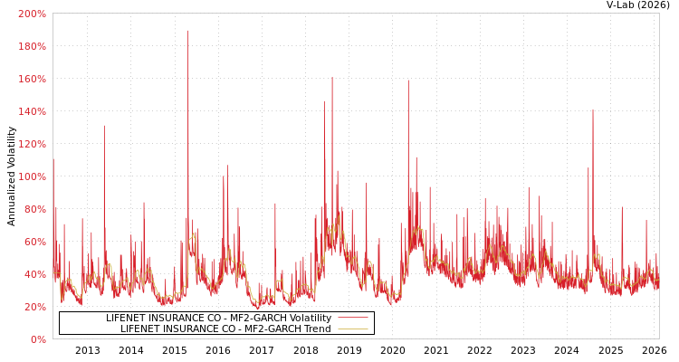 graph of LIFENET INSURANCE CO MF2-GARCH