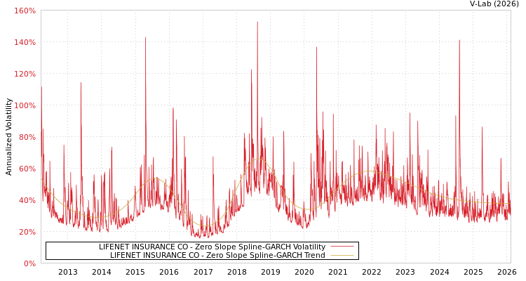 graph of LIFENET INSURANCE CO S0GARCH