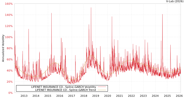 graph of LIFENET INSURANCE CO SGARCH