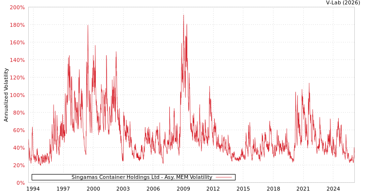 graph of Singamas Container Holdings Ltd AMEM