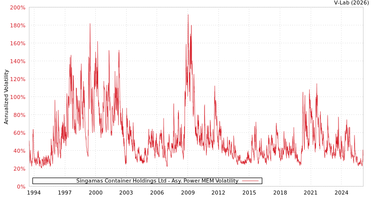 graph of Singamas Container Holdings Ltd APMEM