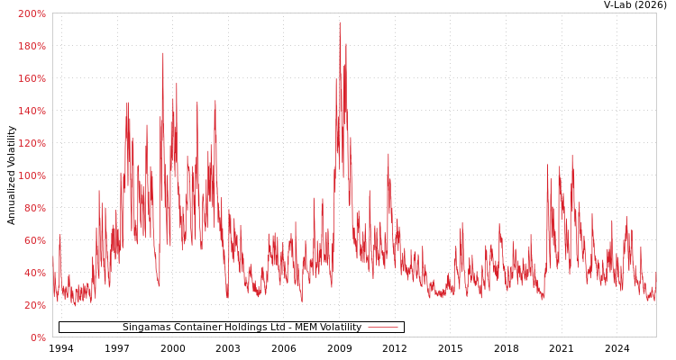 graph of Singamas Container Holdings Ltd MEM