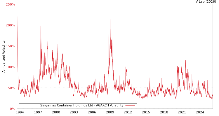 graph of Singamas Container Holdings Ltd AGARCH