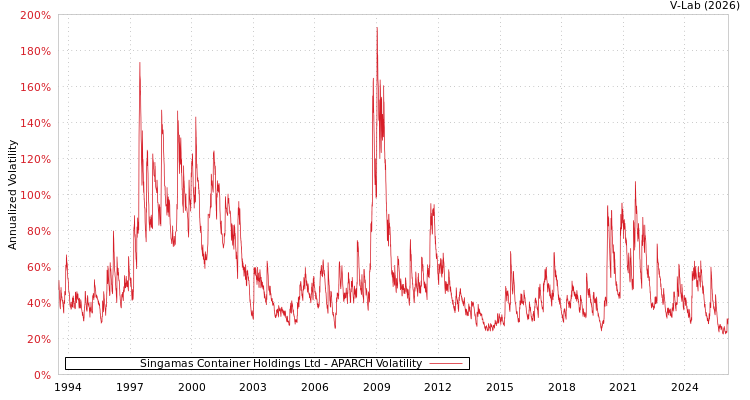 graph of Singamas Container Holdings Ltd APARCH