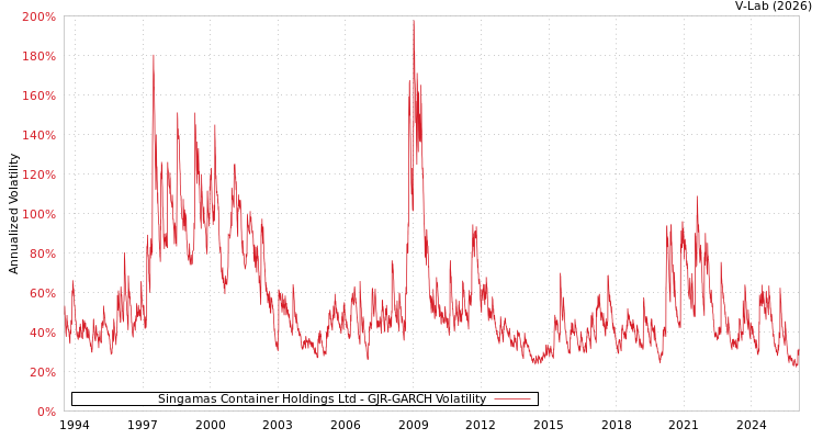 graph of Singamas Container Holdings Ltd GJR-GARCH
