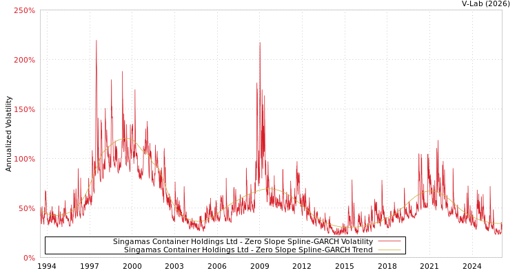 graph of Singamas Container Holdings Ltd S0GARCH