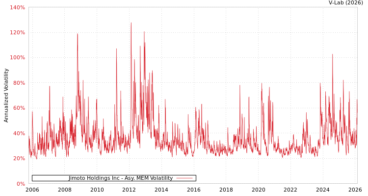 graph of Jimoto Holdings Inc AMEM