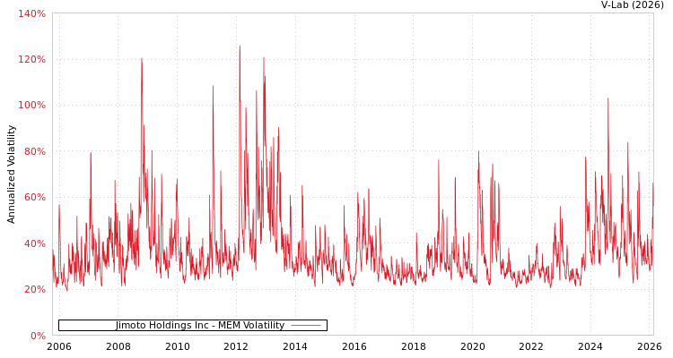 graph of Jimoto Holdings Inc MEM