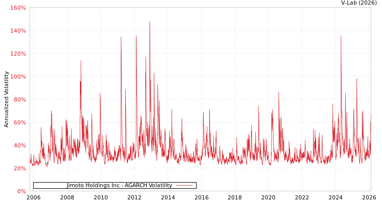 graph of Jimoto Holdings Inc AGARCH