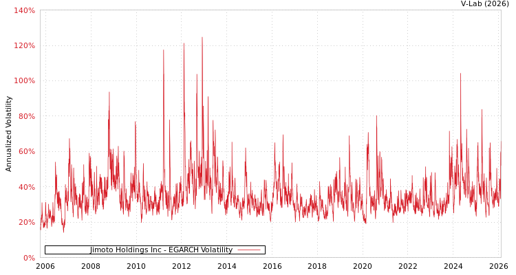 graph of Jimoto Holdings Inc EGARCH