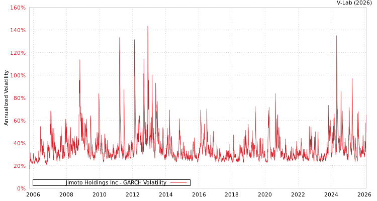 graph of Jimoto Holdings Inc GARCH