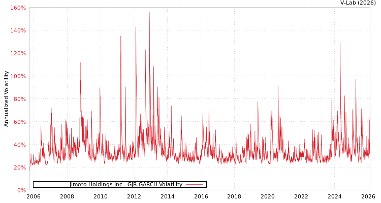 graph of Jimoto Holdings Inc GJR-GARCH