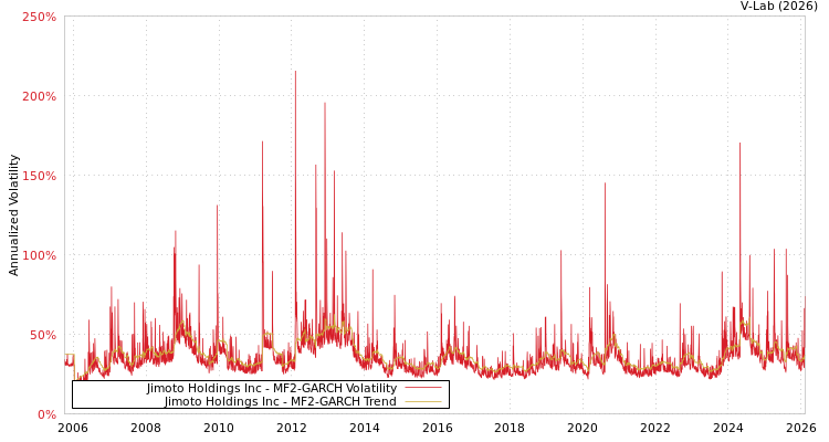 graph of Jimoto Holdings Inc MF2-GARCH