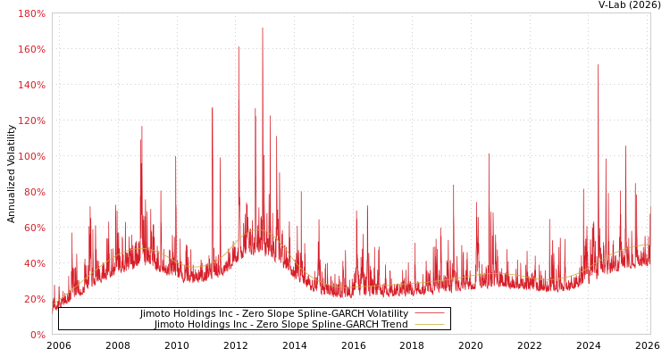 graph of Jimoto Holdings Inc S0GARCH