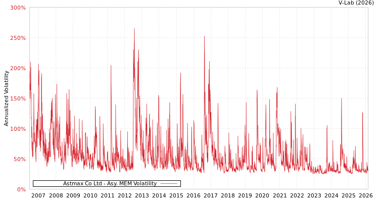 graph of Astmax Co Ltd AMEM