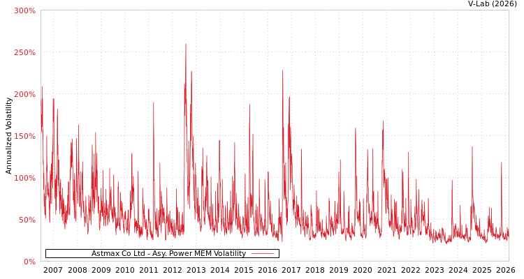 graph of Astmax Co Ltd APMEM