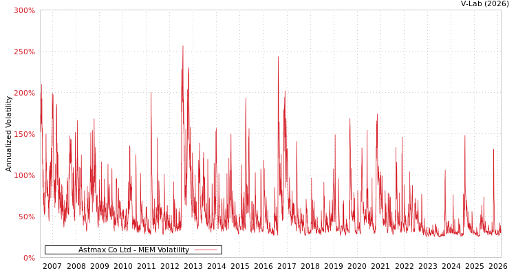 graph of Astmax Co Ltd MEM
