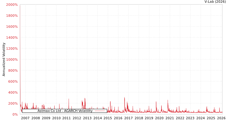 graph of Astmax Co Ltd AGARCH
