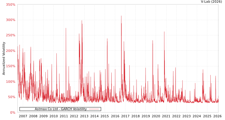 graph of Astmax Co Ltd GARCH