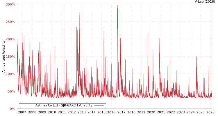 graph of Astmax Co Ltd GJR-GARCH