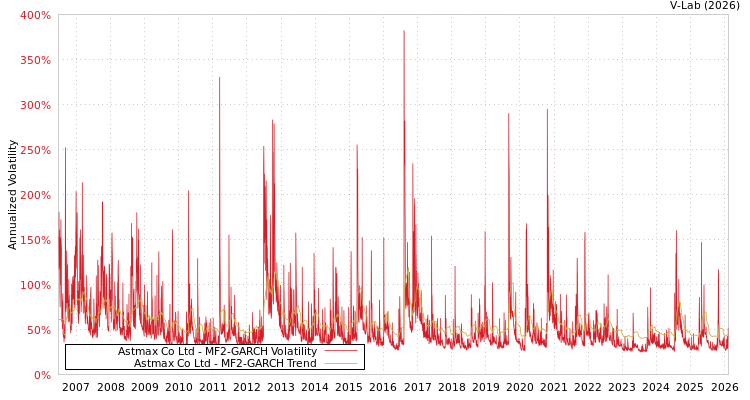 graph of Astmax Co Ltd MF2-GARCH