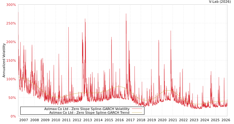 graph of Astmax Co Ltd S0GARCH