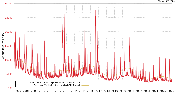 graph of Astmax Co Ltd SGARCH