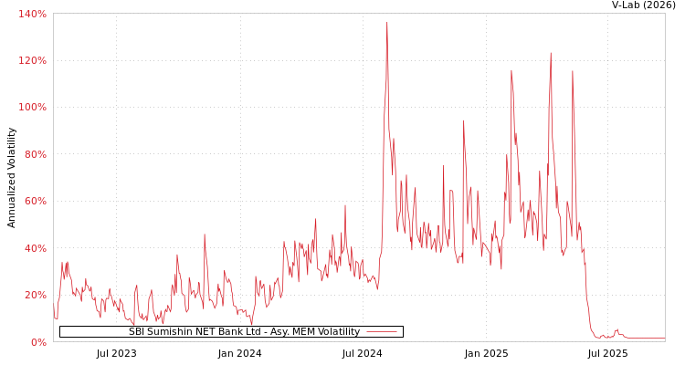 graph of SBI Sumishin NET Bank Ltd AMEM