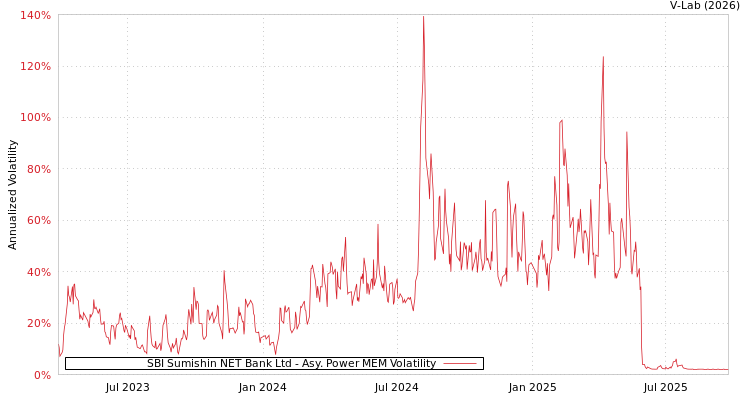 graph of SBI Sumishin NET Bank Ltd APMEM