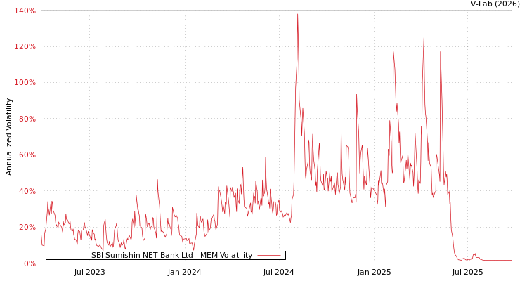 graph of SBI Sumishin NET Bank Ltd MEM