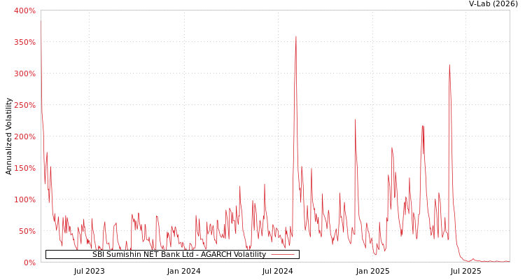 graph of SBI Sumishin NET Bank Ltd AGARCH