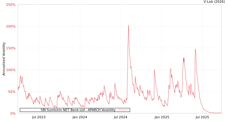graph of SBI Sumishin NET Bank Ltd APARCH