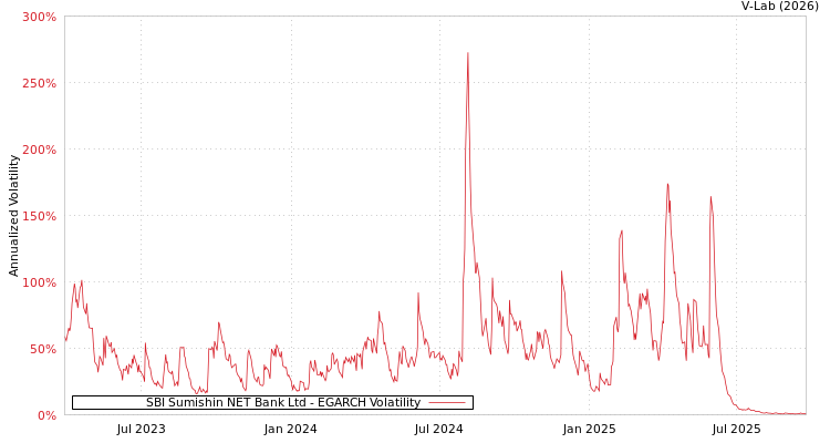 graph of SBI Sumishin NET Bank Ltd EGARCH