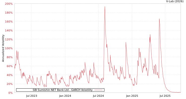 graph of SBI Sumishin NET Bank Ltd GARCH