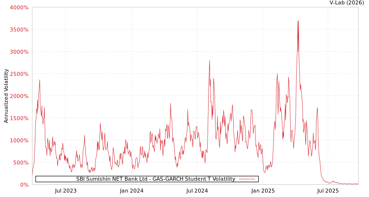 graph of SBI Sumishin NET Bank Ltd GAS-GARCH-T