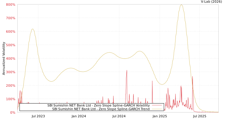 graph of SBI Sumishin NET Bank Ltd S0GARCH