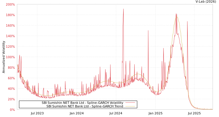 graph of SBI Sumishin NET Bank Ltd SGARCH