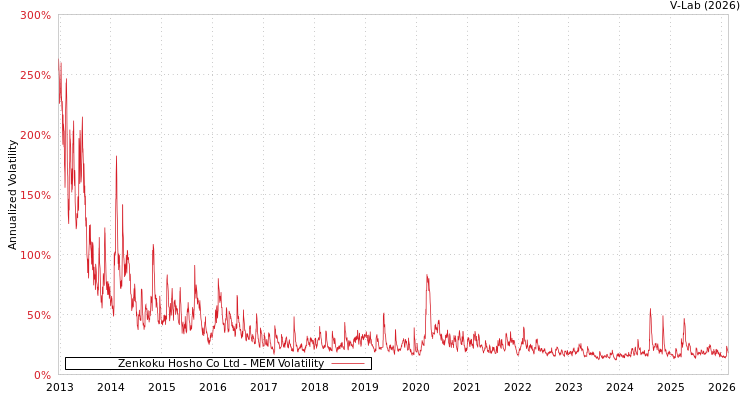 graph of Zenkoku Hosho Co Ltd MEM